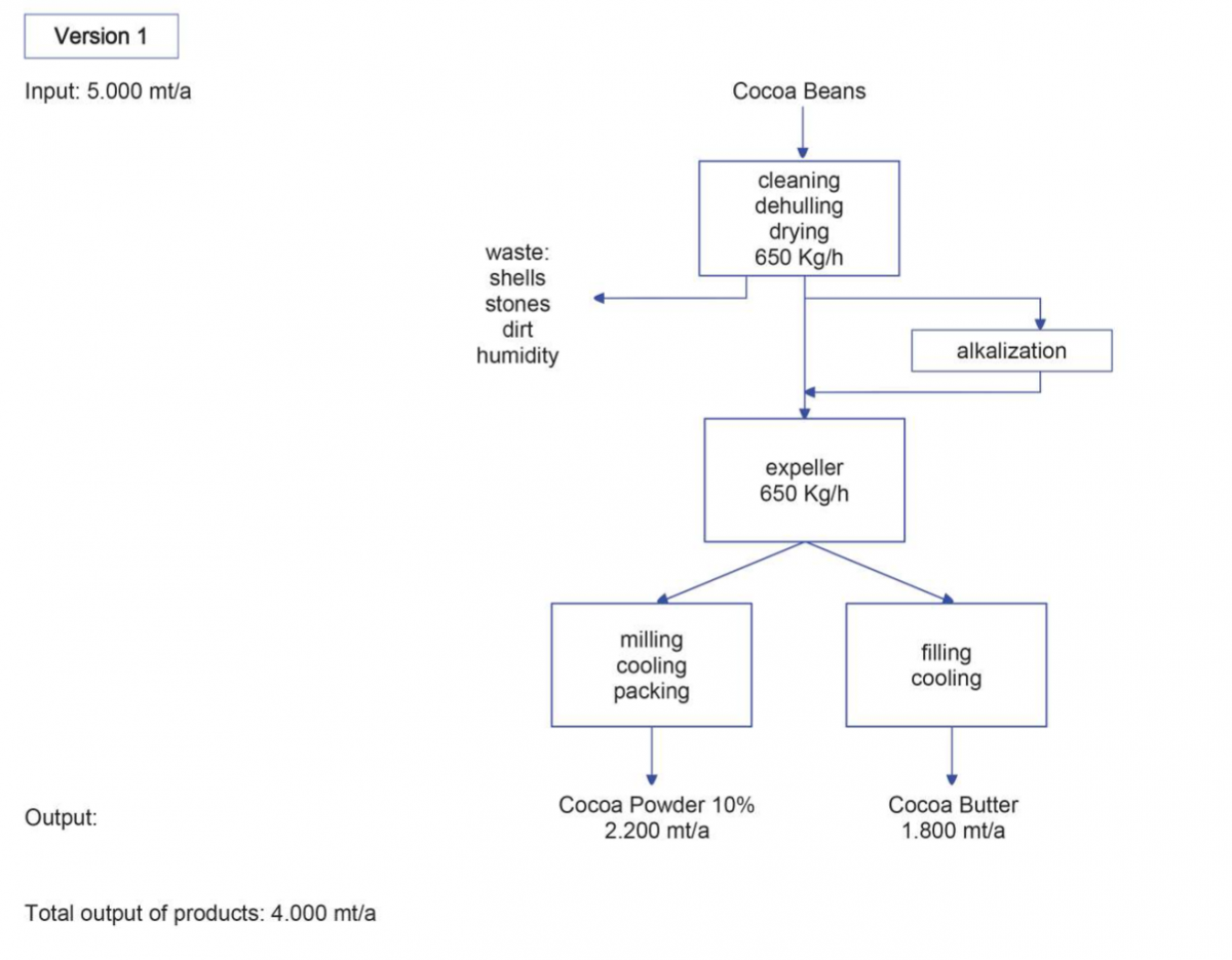 Cocoa Bean Processing Expeller Technology Cocoa Butter Cocoa Mass Cocoa Liquor Cocoa Powder