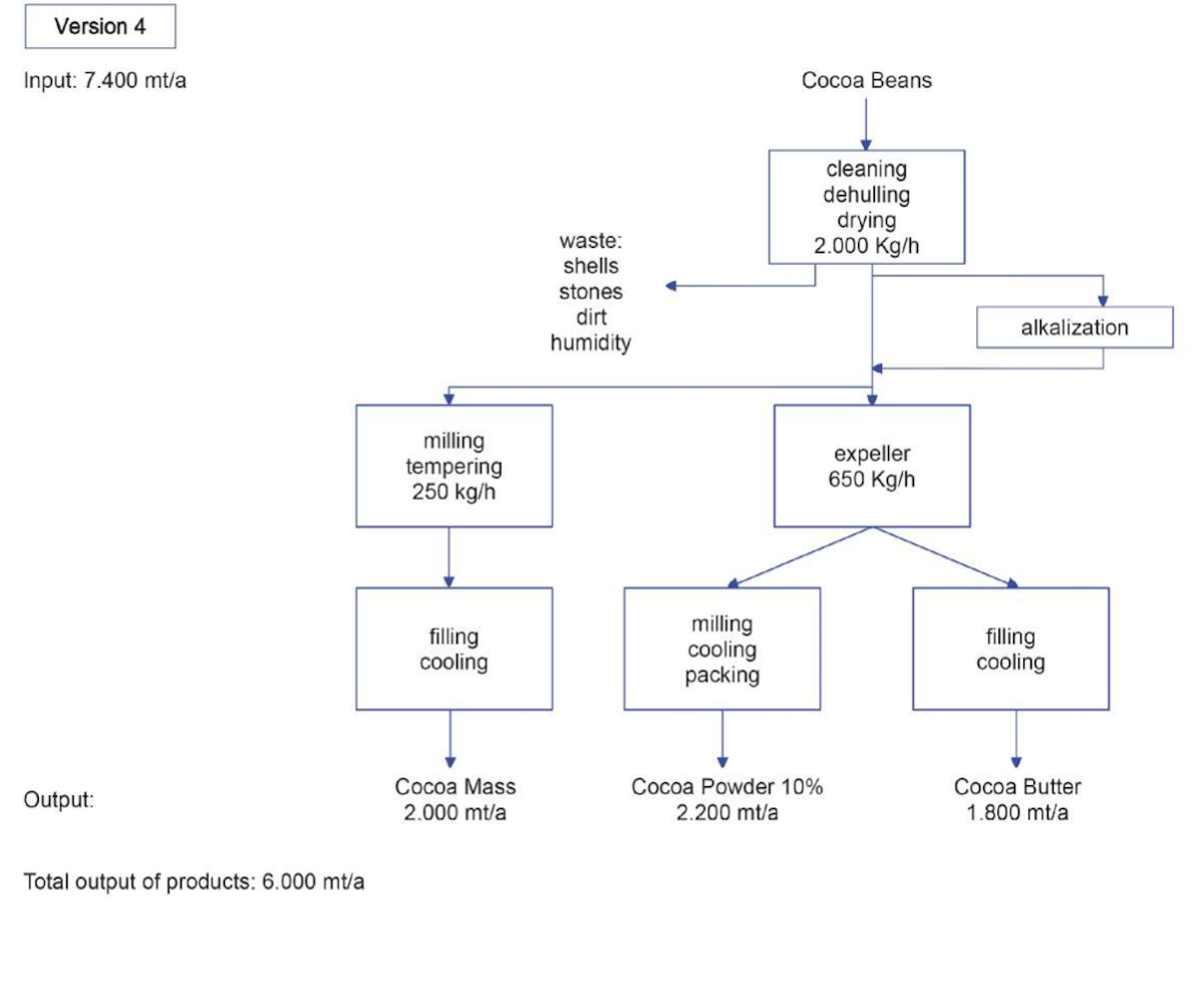 Cocoa Bean Processing Expeller Technology Cocoa Butter Cocoa Mass Cocoa Liquor Cocoa Powder