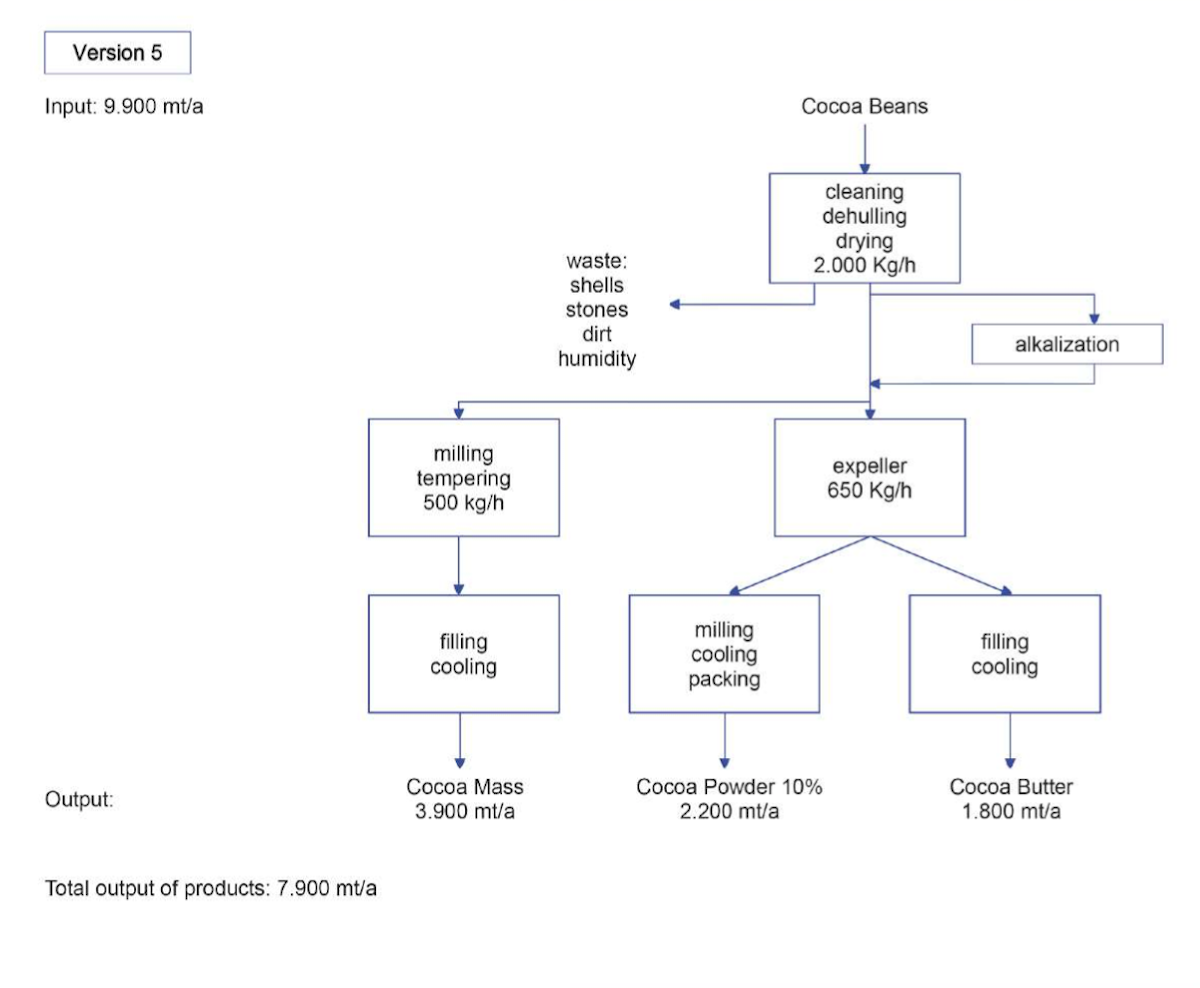 Cocoa Bean Processing Expeller Technology Cocoa Butter Cocoa Mass Cocoa Liquor Cocoa Powder