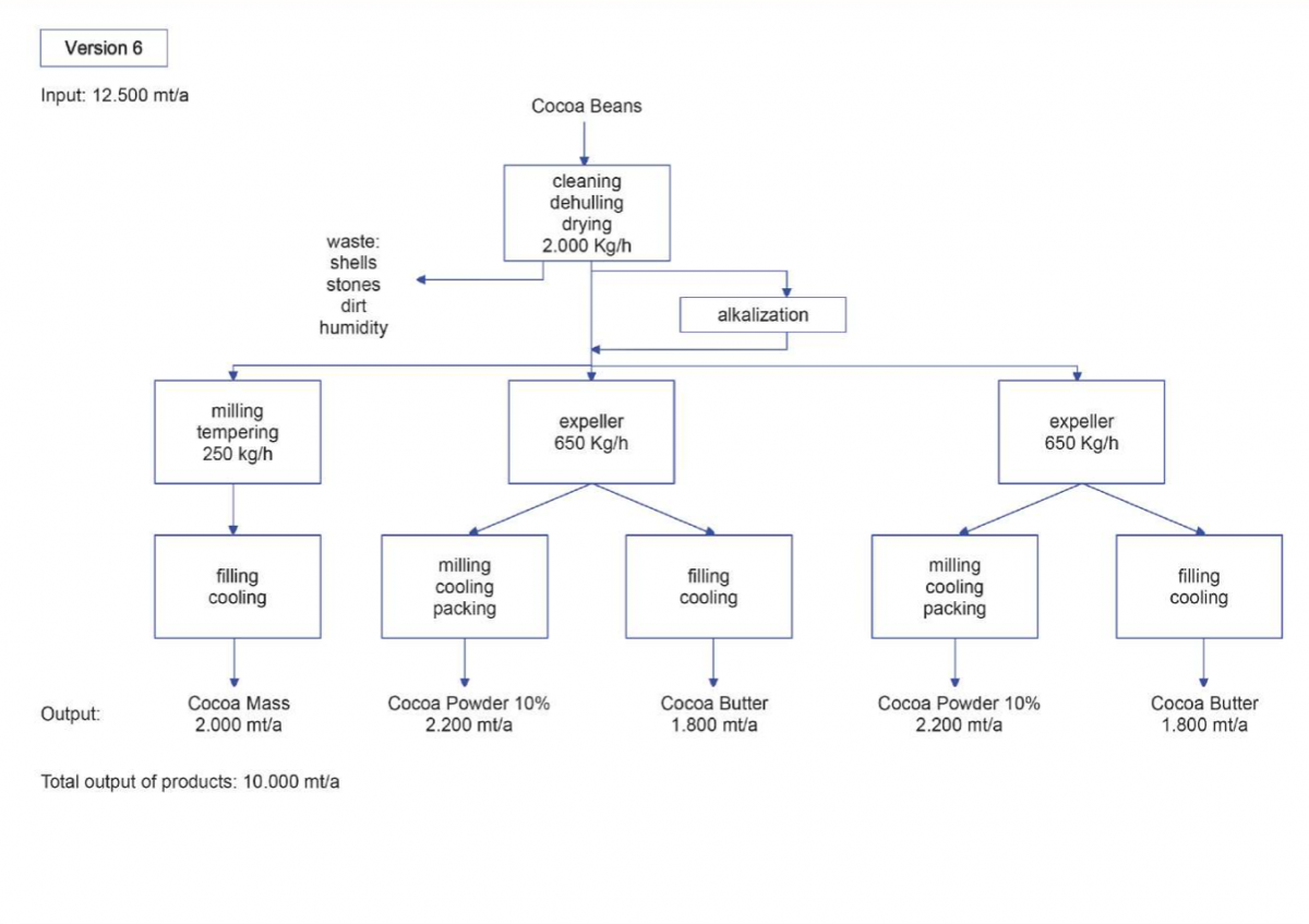 Cocoa Bean Processing Expeller Technology Cocoa Butter Cocoa Mass Cocoa Liquor Cocoa Powder