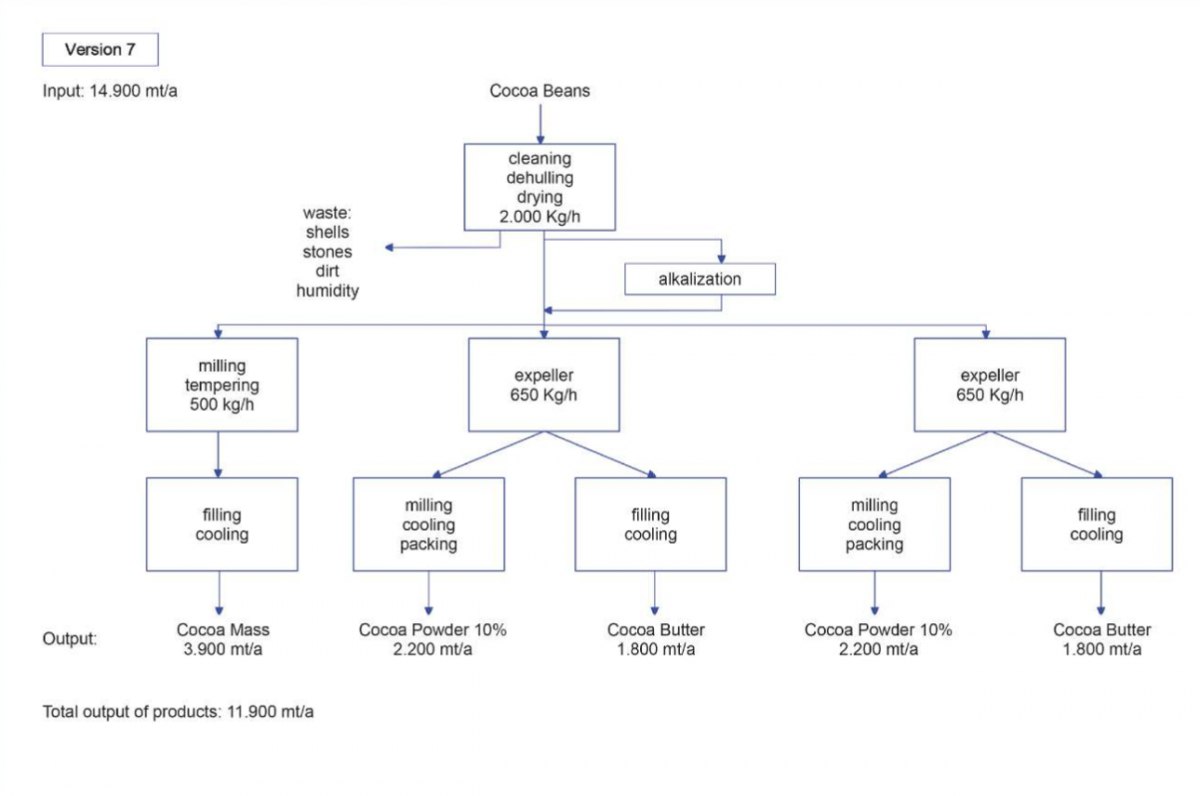 Cocoa Bean Processing Expeller Technology Cocoa Butter Cocoa Mass Cocoa Liquor Cocoa Powder