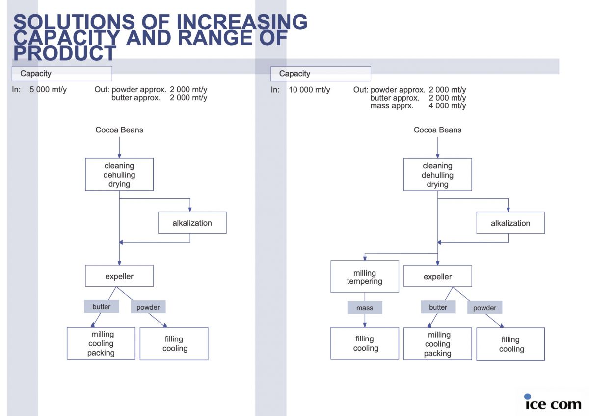 Cocoa Bean Processing Expeller Technology Cocoa Butter Cocoa Mass Cocoa Liquor Cocoa Powder SOLUTIONS OF INCREASING CAPACITY AND RANGE OF PRODUCT - 10.000 tone