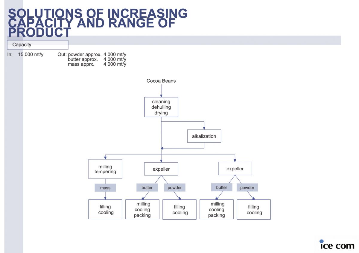 Cocoa Bean Processing Expeller Technology Cocoa Butter Cocoa Mass Cocoa Liquor Cocoa Powder SOLUTIONS OF INCREASING CAPACITY AND RANGE OF PRODUCT - 15.000 tone